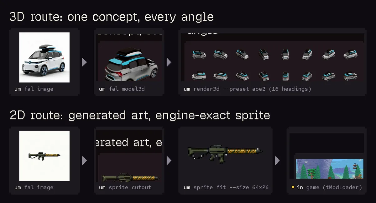 Upstream asset pipeline showing 3D concepts rendered into directional sprites and 2D artwork becoming a Terraria sprite